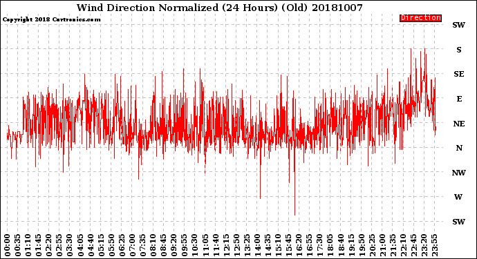 Milwaukee Weather Wind Direction<br>Normalized<br>(24 Hours) (Old)