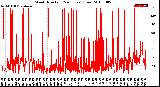 Milwaukee Weather Wind Direction<br>(24 Hours) (Raw)