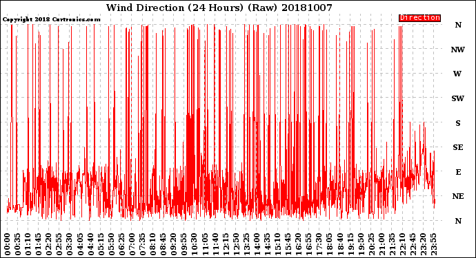 Milwaukee Weather Wind Direction<br>(24 Hours) (Raw)