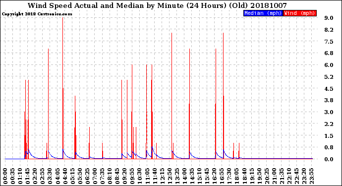 Milwaukee Weather Wind Speed<br>Actual and Median<br>by Minute<br>(24 Hours) (Old)