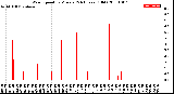 Milwaukee Weather Wind Speed<br>by Minute<br>(24 Hours) (Old)