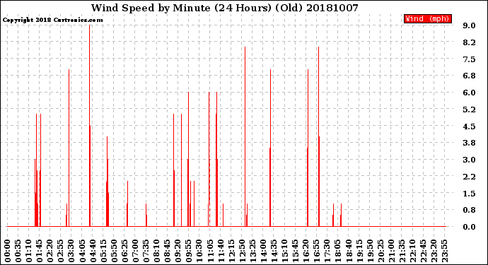 Milwaukee Weather Wind Speed<br>by Minute<br>(24 Hours) (Old)