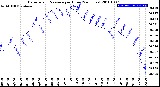 Milwaukee Weather Barometric Pressure<br>per Hour<br>(24 Hours)