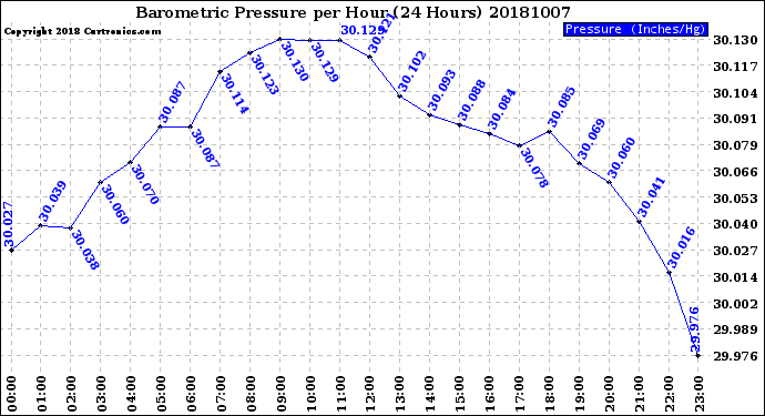 Milwaukee Weather Barometric Pressure<br>per Hour<br>(24 Hours)