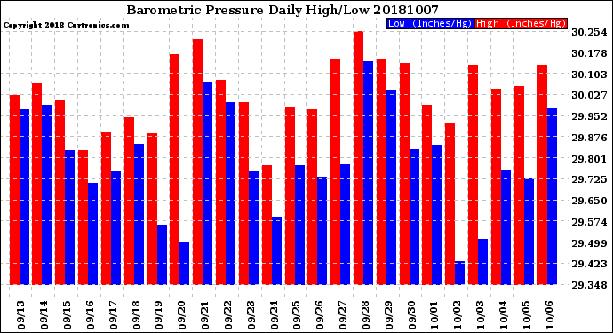 Milwaukee Weather Barometric Pressure<br>Daily High/Low