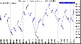 Milwaukee Weather Barometric Pressure<br>Daily High