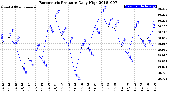 Milwaukee Weather Barometric Pressure<br>Daily High