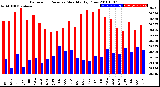 Milwaukee Weather Barometric Pressure<br>Monthly High/Low