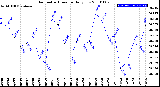 Milwaukee Weather Barometric Pressure<br>Daily Low