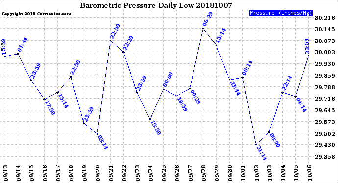 Milwaukee Weather Barometric Pressure<br>Daily Low