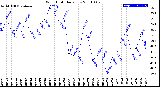 Milwaukee Weather Wind Chill<br>Daily Low