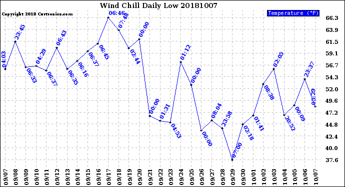 Milwaukee Weather Wind Chill<br>Daily Low