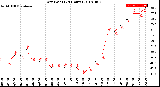 Milwaukee Weather Dew Point<br>(24 Hours)