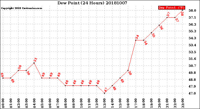 Milwaukee Weather Dew Point<br>(24 Hours)