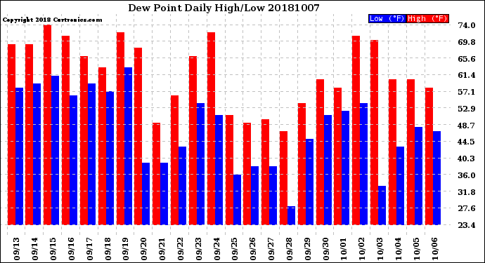 Milwaukee Weather Dew Point<br>Daily High/Low