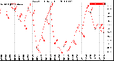 Milwaukee Weather Dew Point<br>Daily High