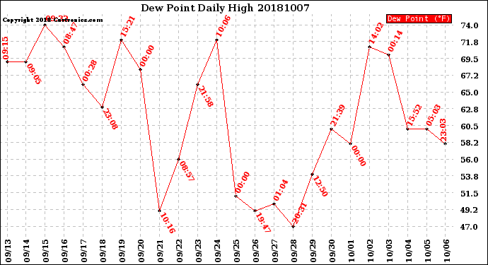 Milwaukee Weather Dew Point<br>Daily High