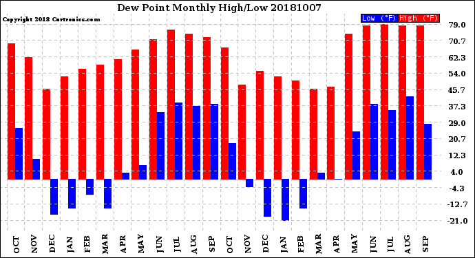 Milwaukee Weather Dew Point<br>Monthly High/Low