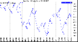 Milwaukee Weather Dew Point<br>Daily Low