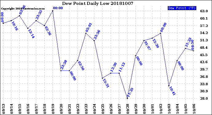 Milwaukee Weather Dew Point<br>Daily Low