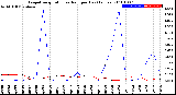 Milwaukee Weather Evapotranspiration<br>vs Rain per Day<br>(Inches)