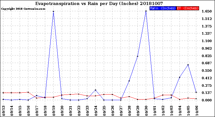 Milwaukee Weather Evapotranspiration<br>vs Rain per Day<br>(Inches)