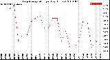 Milwaukee Weather Evapotranspiration<br>per Day (Inches)