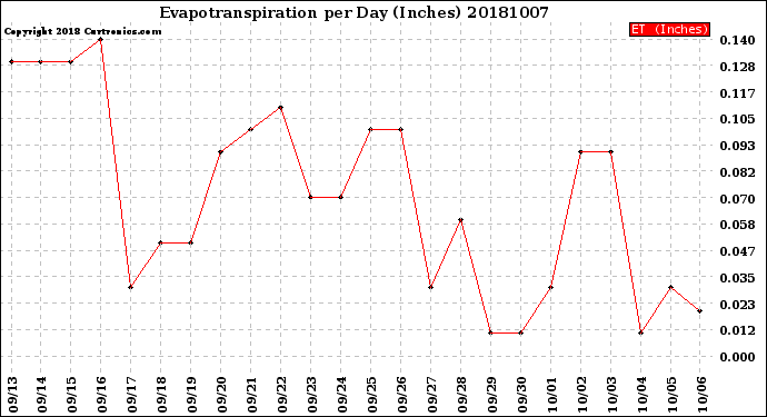 Milwaukee Weather Evapotranspiration<br>per Day (Inches)