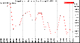 Milwaukee Weather Evapotranspiration<br>per Day (Ozs sq/ft)