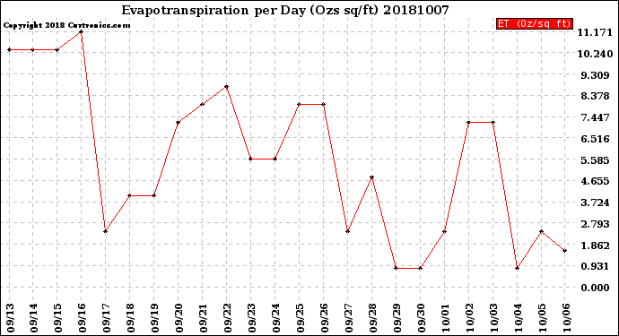 Milwaukee Weather Evapotranspiration<br>per Day (Ozs sq/ft)