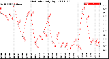 Milwaukee Weather Heat Index<br>Daily High