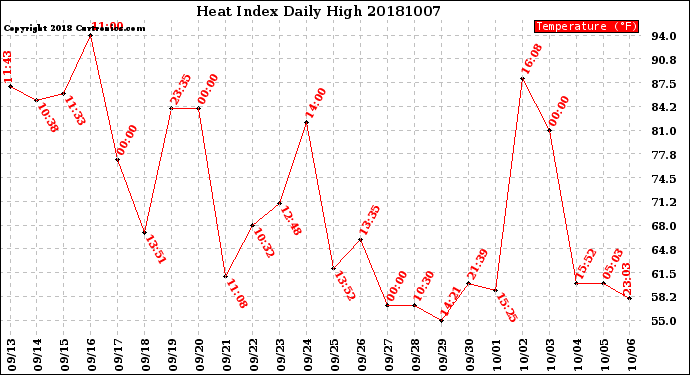 Milwaukee Weather Heat Index<br>Daily High