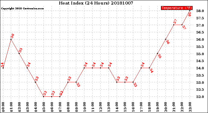 Milwaukee Weather Heat Index<br>(24 Hours)