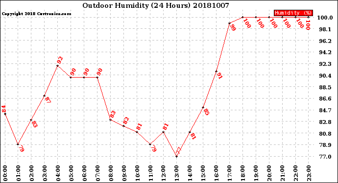 Milwaukee Weather Outdoor Humidity<br>(24 Hours)