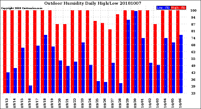 Milwaukee Weather Outdoor Humidity<br>Daily High/Low