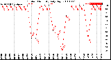 Milwaukee Weather Outdoor Humidity<br>Daily High