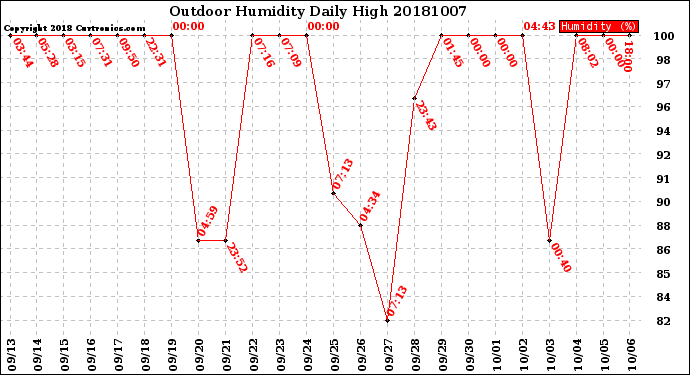 Milwaukee Weather Outdoor Humidity<br>Daily High