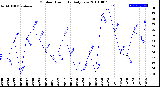 Milwaukee Weather Outdoor Humidity<br>Daily Low