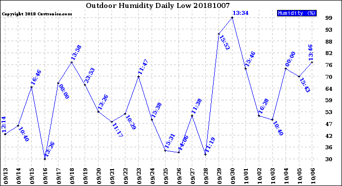 Milwaukee Weather Outdoor Humidity<br>Daily Low