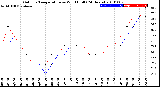 Milwaukee Weather Outdoor Temperature<br>vs Wind Chill<br>(24 Hours)