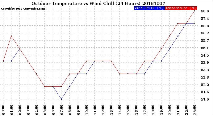 Milwaukee Weather Outdoor Temperature<br>vs Wind Chill<br>(24 Hours)