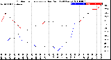 Milwaukee Weather Outdoor Temperature<br>vs Dew Point<br>(24 Hours)