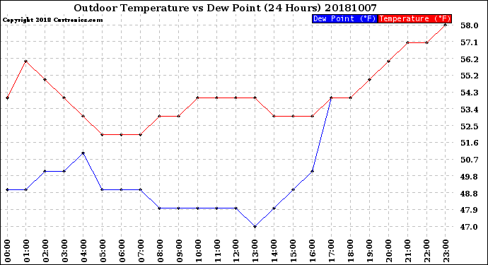 Milwaukee Weather Outdoor Temperature<br>vs Dew Point<br>(24 Hours)