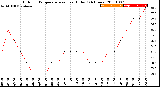 Milwaukee Weather Outdoor Temperature<br>vs Heat Index<br>(24 Hours)