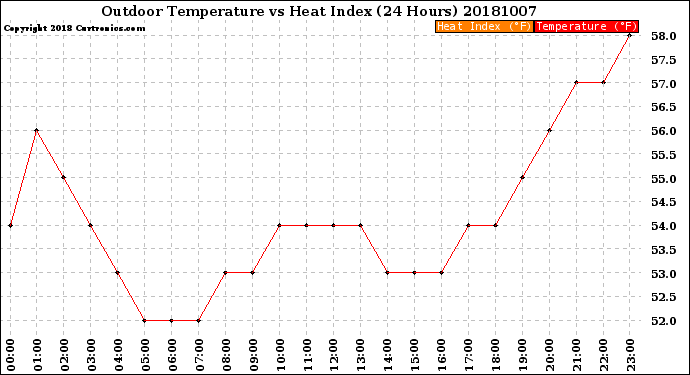 Milwaukee Weather Outdoor Temperature<br>vs Heat Index<br>(24 Hours)