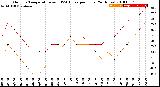 Milwaukee Weather Outdoor Temperature<br>vs THSW Index<br>per Hour<br>(24 Hours)