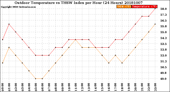 Milwaukee Weather Outdoor Temperature<br>vs THSW Index<br>per Hour<br>(24 Hours)