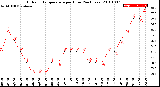 Milwaukee Weather Outdoor Temperature<br>per Hour<br>(24 Hours)