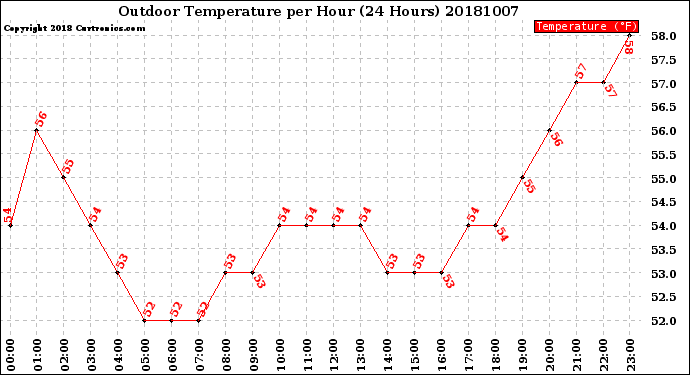 Milwaukee Weather Outdoor Temperature<br>per Hour<br>(24 Hours)