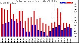 Milwaukee Weather Outdoor Temperature<br>Daily High/Low